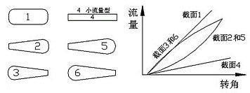 氣動(dòng)對夾球閥的流道示意圖